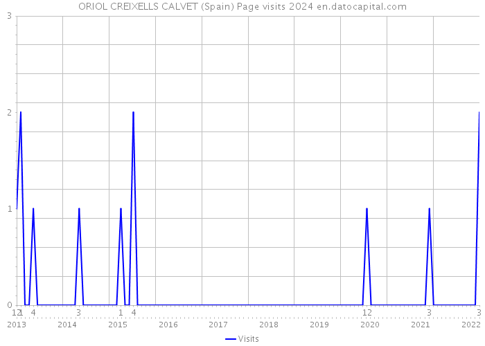 ORIOL CREIXELLS CALVET (Spain) Page visits 2024 