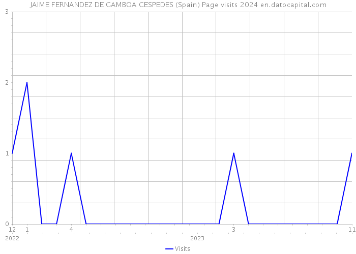 JAIME FERNANDEZ DE GAMBOA CESPEDES (Spain) Page visits 2024 