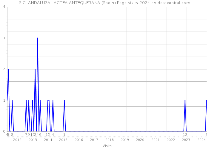 S.C. ANDALUZA LACTEA ANTEQUERANA (Spain) Page visits 2024 