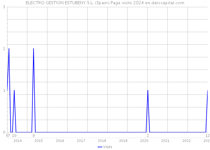 ELECTRO GESTION ESTUBENY S.L. (Spain) Page visits 2024 