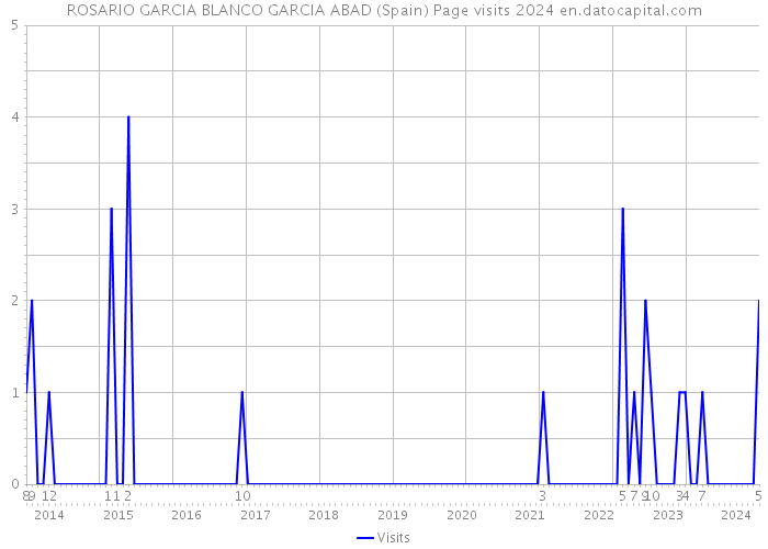 ROSARIO GARCIA BLANCO GARCIA ABAD (Spain) Page visits 2024 