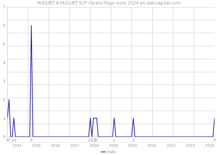 HUGUET & HUGUET SCP (Spain) Page visits 2024 