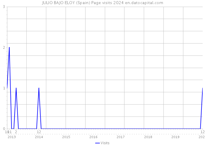 JULIO BAJO ELOY (Spain) Page visits 2024 