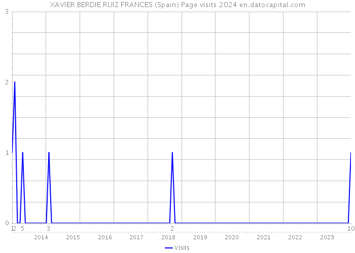 XAVIER BERDIE RUIZ FRANCES (Spain) Page visits 2024 