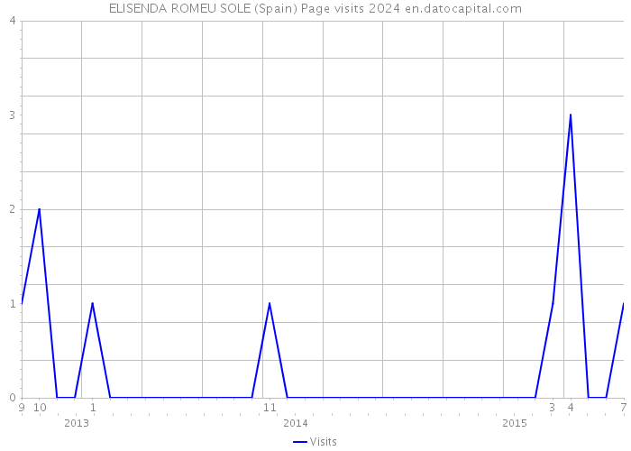 ELISENDA ROMEU SOLE (Spain) Page visits 2024 