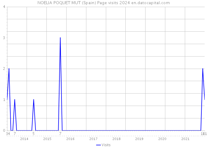 NOELIA POQUET MUT (Spain) Page visits 2024 