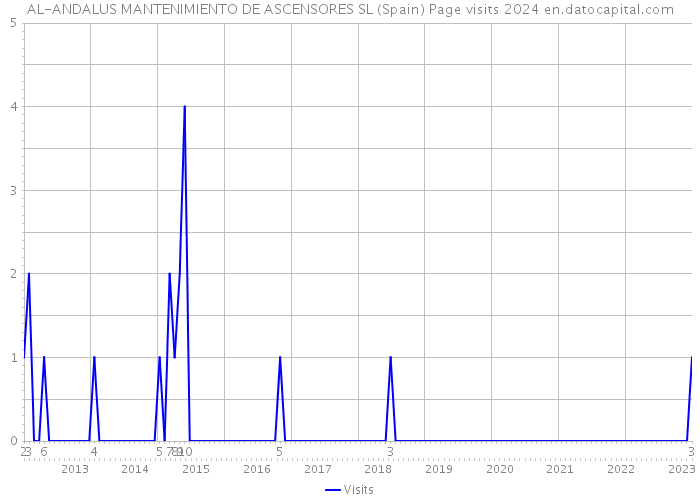 AL-ANDALUS MANTENIMIENTO DE ASCENSORES SL (Spain) Page visits 2024 