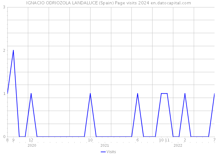 IGNACIO ODRIOZOLA LANDALUCE (Spain) Page visits 2024 