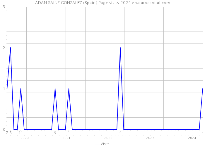 ADAN SAINZ GONZALEZ (Spain) Page visits 2024 