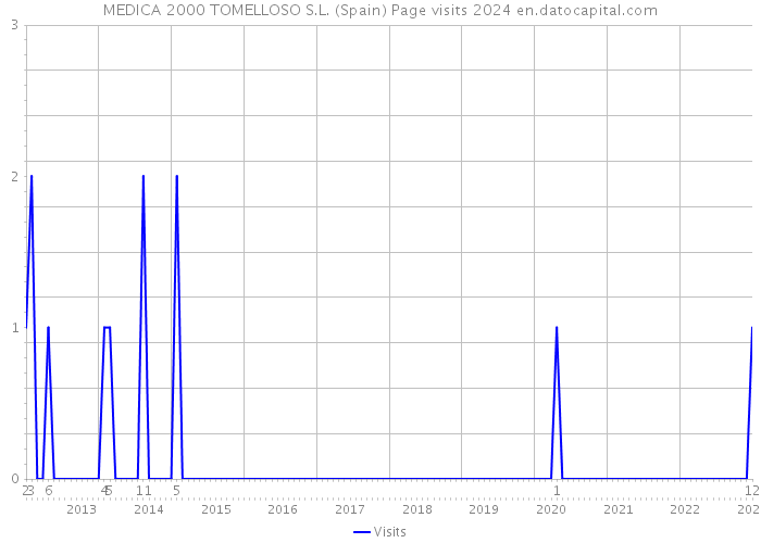 MEDICA 2000 TOMELLOSO S.L. (Spain) Page visits 2024 