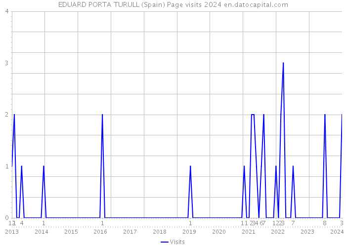 EDUARD PORTA TURULL (Spain) Page visits 2024 