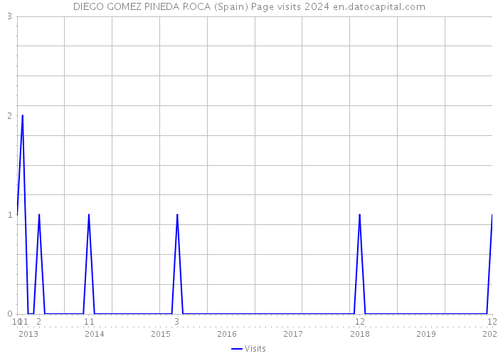 DIEGO GOMEZ PINEDA ROCA (Spain) Page visits 2024 