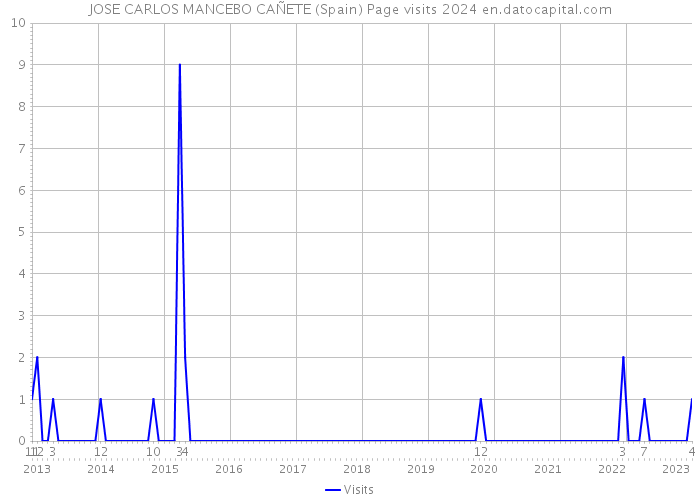 JOSE CARLOS MANCEBO CAÑETE (Spain) Page visits 2024 