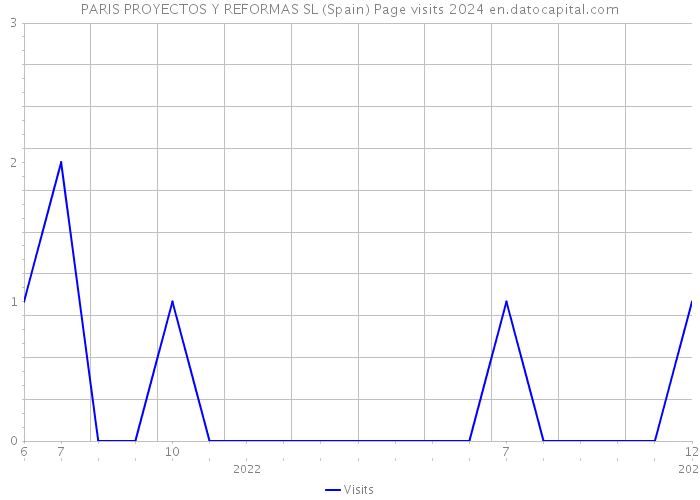 PARIS PROYECTOS Y REFORMAS SL (Spain) Page visits 2024 