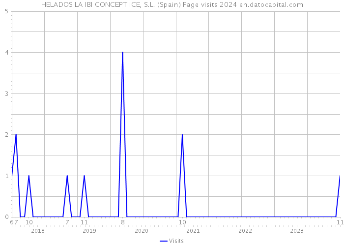 HELADOS LA IBI CONCEPT ICE, S.L. (Spain) Page visits 2024 