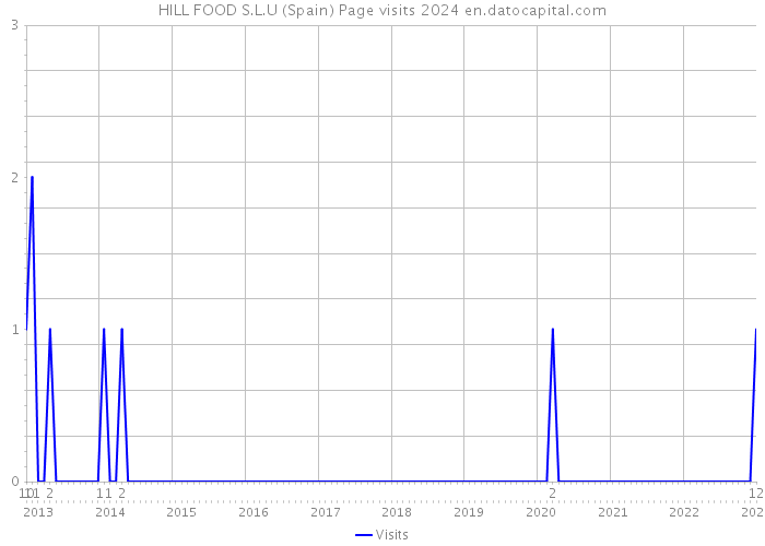 HILL FOOD S.L.U (Spain) Page visits 2024 
