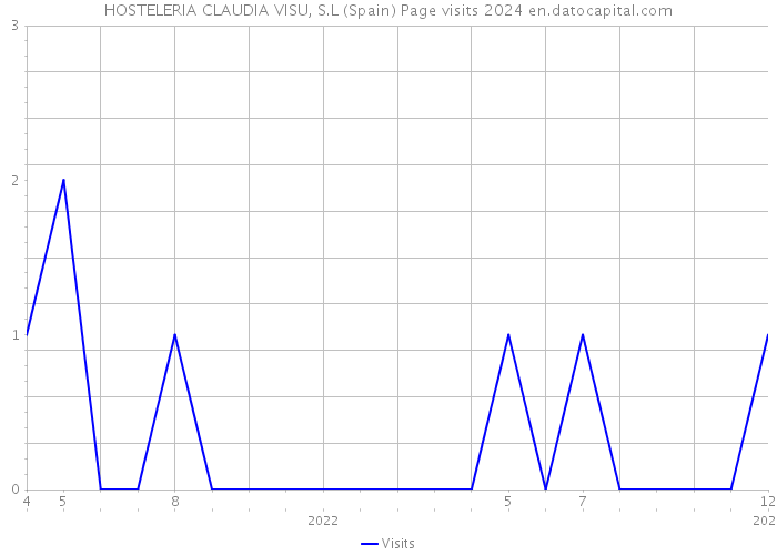 HOSTELERIA CLAUDIA VISU, S.L (Spain) Page visits 2024 