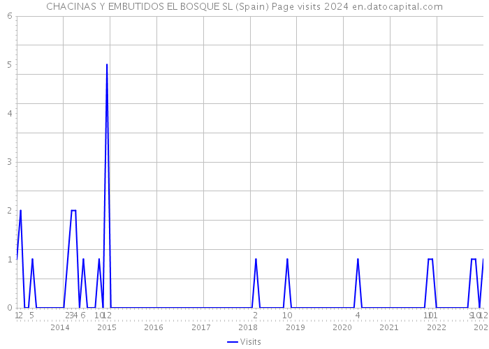 CHACINAS Y EMBUTIDOS EL BOSQUE SL (Spain) Page visits 2024 