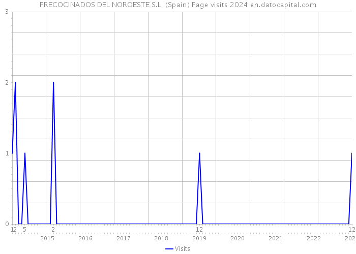 PRECOCINADOS DEL NOROESTE S.L. (Spain) Page visits 2024 