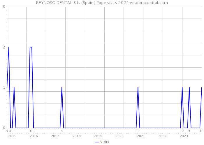 REYNOSO DENTAL S.L. (Spain) Page visits 2024 