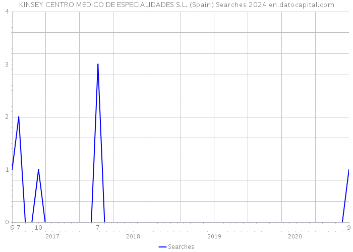 KINSEY CENTRO MEDICO DE ESPECIALIDADES S.L. (Spain) Searches 2024 