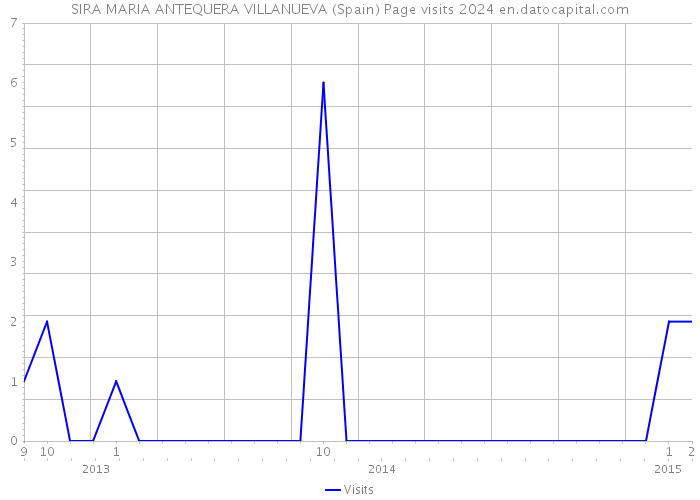 SIRA MARIA ANTEQUERA VILLANUEVA (Spain) Page visits 2024 