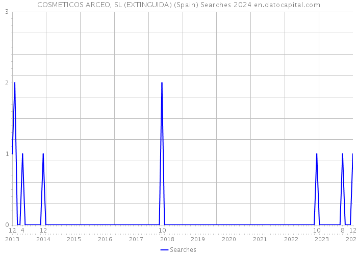 COSMETICOS ARCEO, SL (EXTINGUIDA) (Spain) Searches 2024 