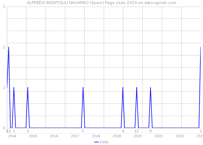 ALFREDO MONTOLIU NAVARRO (Spain) Page visits 2024 