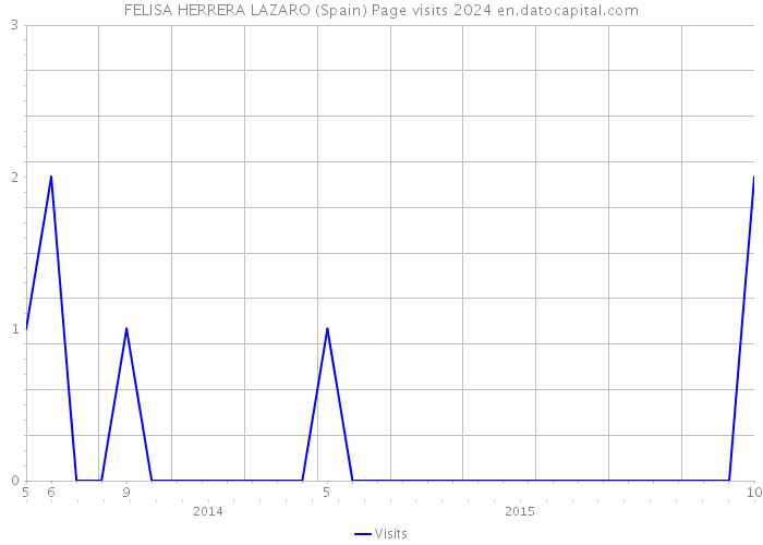 FELISA HERRERA LAZARO (Spain) Page visits 2024 
