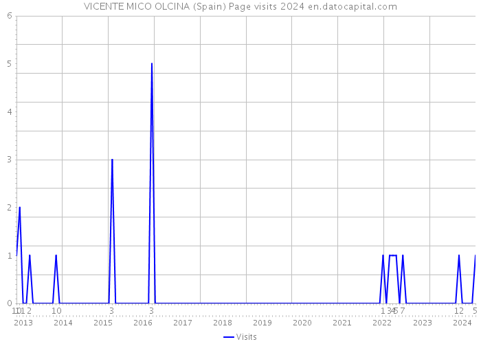 VICENTE MICO OLCINA (Spain) Page visits 2024 