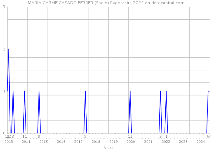 MARIA CARME CASADO FERRER (Spain) Page visits 2024 