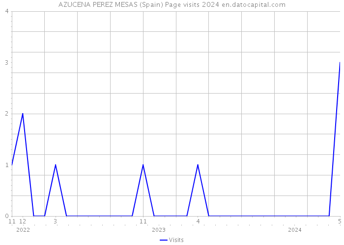 AZUCENA PEREZ MESAS (Spain) Page visits 2024 