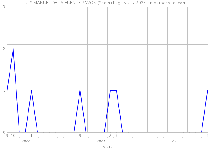 LUIS MANUEL DE LA FUENTE PAVON (Spain) Page visits 2024 