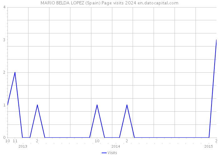 MARIO BELDA LOPEZ (Spain) Page visits 2024 