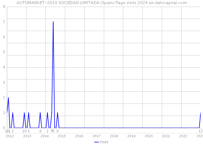 AUTOMARKET-2010 SOCIEDAD LIMITADA (Spain) Page visits 2024 
