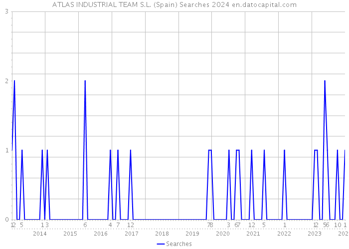 ATLAS INDUSTRIAL TEAM S.L. (Spain) Searches 2024 