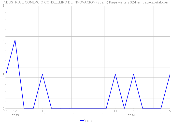 INDUSTRIA E COMERCIO CONSELLEIRO DE INNOVACION (Spain) Page visits 2024 