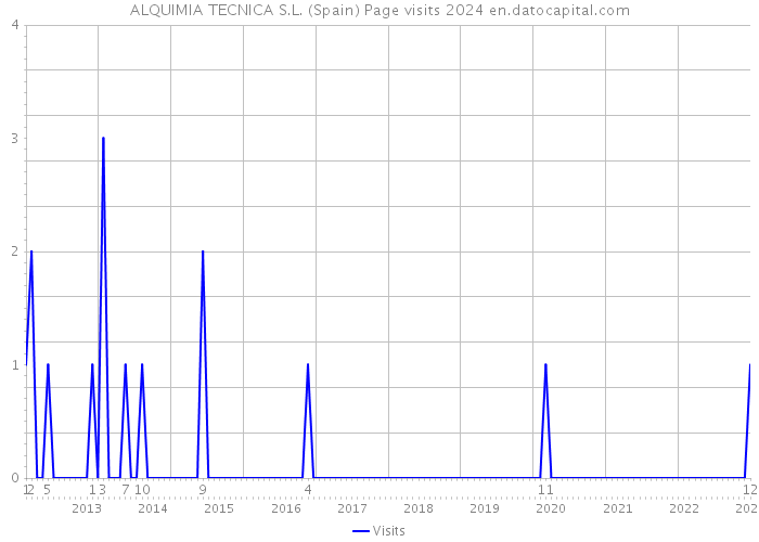 ALQUIMIA TECNICA S.L. (Spain) Page visits 2024 