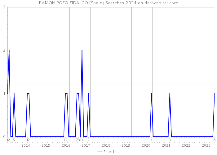RAMON POZO FIDALGO (Spain) Searches 2024 