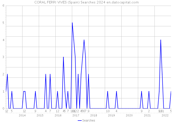 CORAL FERRI VIVES (Spain) Searches 2024 