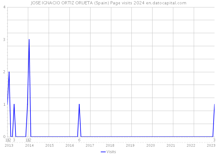 JOSE IGNACIO ORTIZ ORUETA (Spain) Page visits 2024 