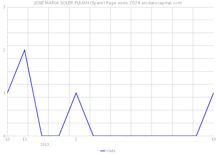 JOSE MARIA SOLER PIJUAN (Spain) Page visits 2024 