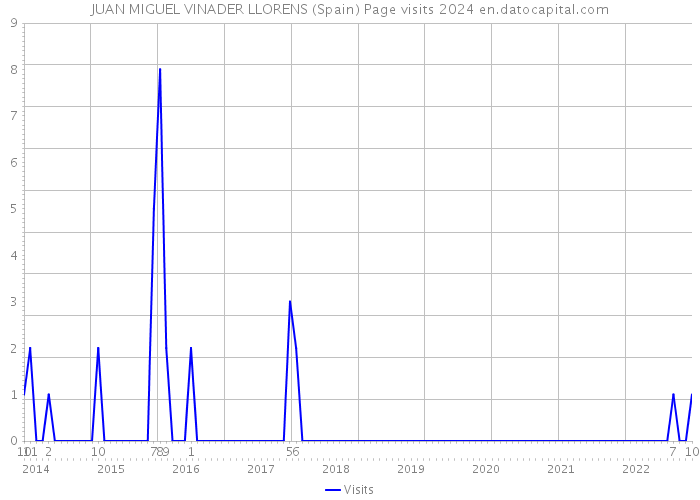 JUAN MIGUEL VINADER LLORENS (Spain) Page visits 2024 