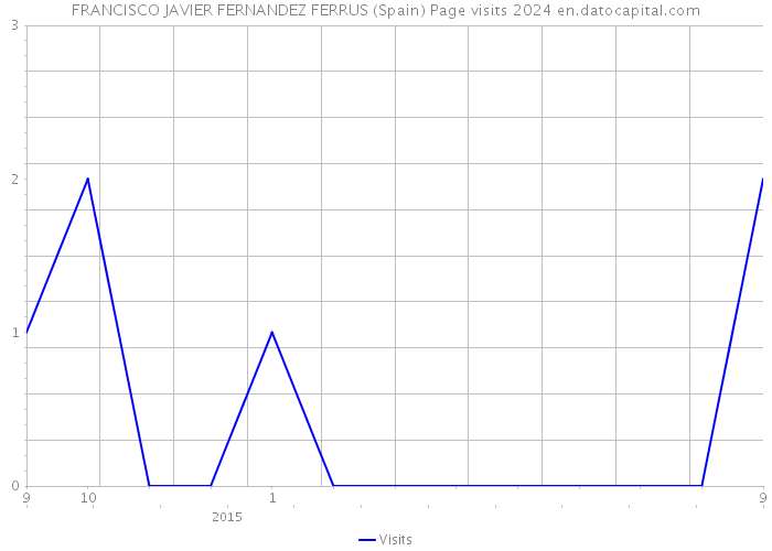 FRANCISCO JAVIER FERNANDEZ FERRUS (Spain) Page visits 2024 