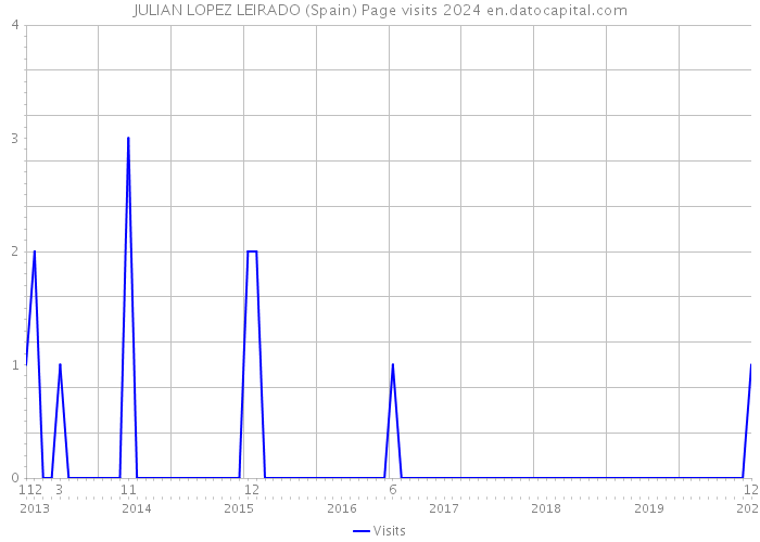 JULIAN LOPEZ LEIRADO (Spain) Page visits 2024 