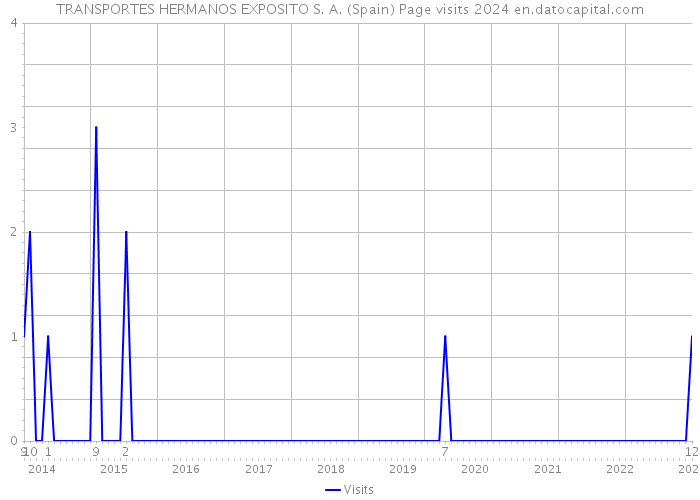 TRANSPORTES HERMANOS EXPOSITO S. A. (Spain) Page visits 2024 