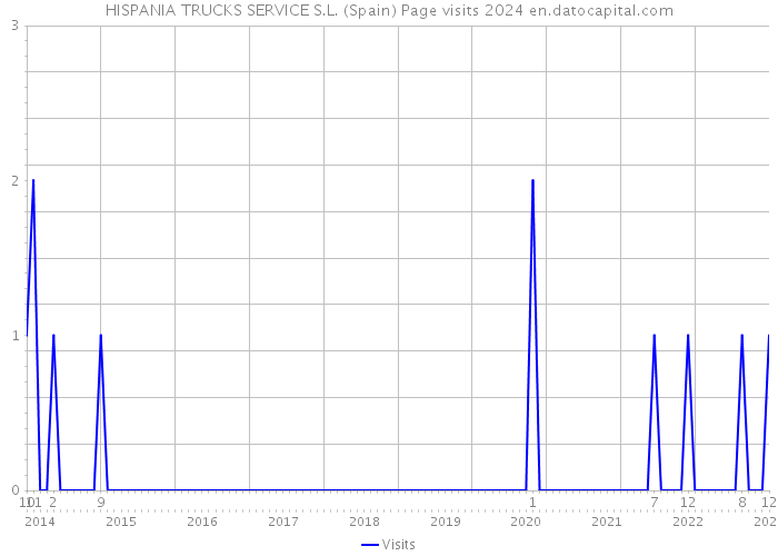 HISPANIA TRUCKS SERVICE S.L. (Spain) Page visits 2024 