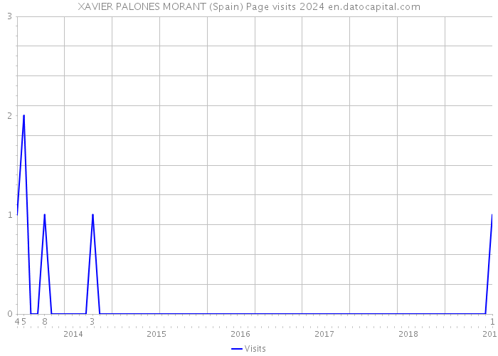 XAVIER PALONES MORANT (Spain) Page visits 2024 