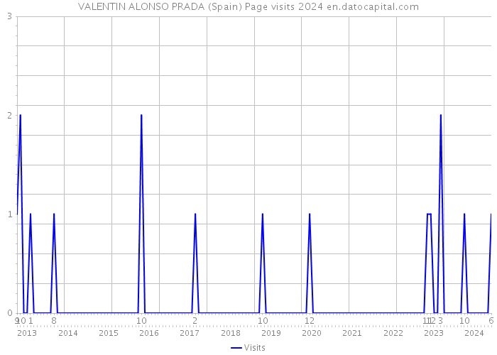VALENTIN ALONSO PRADA (Spain) Page visits 2024 