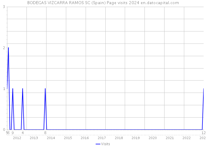 BODEGAS VIZCARRA RAMOS SC (Spain) Page visits 2024 